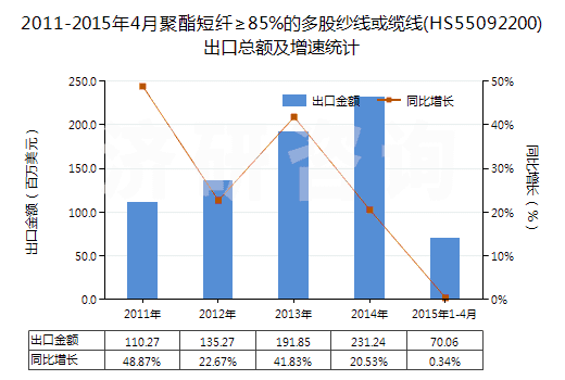 2011-2015年4月聚酯短纖≥85%的多股紗線或纜線(HS55092200)出口總額及增速統(tǒng)計(jì) 2011-2015年4月聚酯短纖≥85%的多股紗線或纜線(HS55092200)出口總額及增速統(tǒng)計(jì)